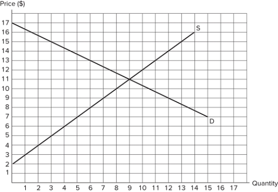 <strong> Assume the market depicted in the graph is in equilibrium. What is consumer surplus?</strong> A)$27.00 B)$54.00 C)$40.50 D)$67.50