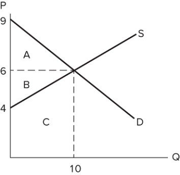 <strong> Assume the market depicted in the graph is in equilibrium. What is producer surplus?</strong> A)$10 B)$6 C)$2 D)$20