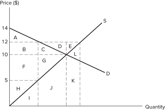 <strong> Assume the market depicted in the graph is in equilibrium. If its price is subsequently set at $12, producer surplus will be areas:</strong> A)B + C + D + F + G + H B)B + C + D + E + F + G + H C)A + B + F + H D)B + F + H