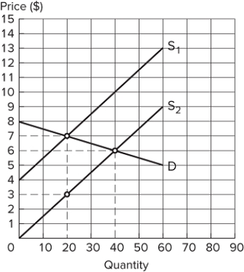 <strong> Assume the market in the graph is in equilibrium at demand (D)and supply (S<sub>1</sub>). If the supply curve shifts to S<sub>2</sub>, and a new equilibrium is reached, producer surplus will:</strong> A)increase by $90. B)increase by $120. C)decrease by $20. D)decrease by $30.