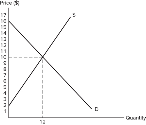 <strong> Assume the market depicted in the graph is in equilibrium. What is producer surplus?</strong> A)$36 B)$48 C)$120 D)None of these are correct.