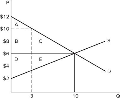 <strong> Assume the market depicted in the graph is in equilibrium. What is producer surplus?</strong> A)$30 B)$20 C)$50 D)$60