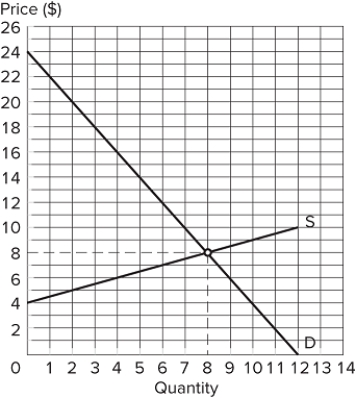 <strong> Assume the market depicted in the graph is in equilibrium. What is total surplus?</strong> A)$40 B)$64 C)$80 D)$160