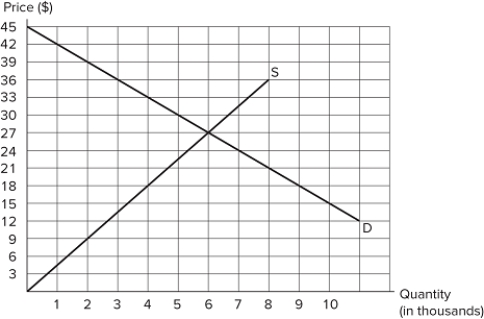 Assume the market depicted in the graph is in equilibrium. If the market goes from equilibrium to having its price set at $18: