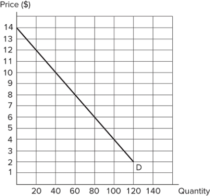 <strong>Consider the demand curve in the graph shown. What is the price elasticity of demand between a price of $4 and $6? </strong> A)−0.45 B)−2.20 C)−0.18 D)−0.40
