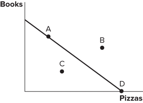 <strong>  Consider the production possibilities frontier displayed in the figure shown. The fact that the line slopes downward displays which economic concept?</strong> A)Production possibilities B)Trade-offs C)Specialization D)Efficiency <div style=padding-top: 35px> 