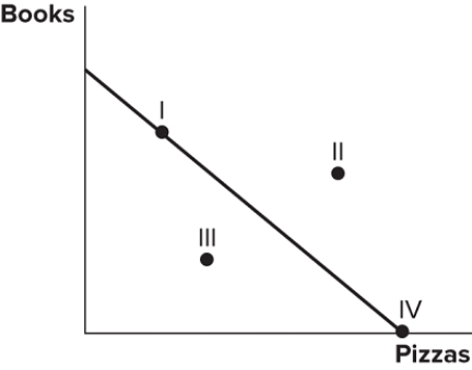 <strong>  Consider the production possibilities frontier displayed in the figure shown. Which of the following statements is currently true?</strong> A)Producing at point I is the best choice because both books and pizzas are made. B)Producing at point IV would be inefficient because no books would be produced. C)Producing at point III is the best choice because it's closest to the middle of the line. D)Producing at point II is impossible. <div style=padding-top: 35px> 
