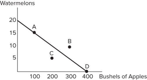 <strong>  Consider the production possibilities frontier displayed in the figure shown. If this society chooses to produce 15 watermelons, it can produce no more than:</strong> A)400 bushels of apples. B)300 bushels of apples. C)200 bushels of apples. D)100 bushels of apples. <div style=padding-top: 35px> 
