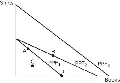 <strong>  Consider a society facing the production possibilities frontiers in the figure shown. Out of the options provided, which is the most likely cause of a society moving from PPF<sub>3</sub> to PPF<sub>1</sub>?</strong> A)A tornado B)More workers C)A desire to read less books D)Better sewing technology <div style=padding-top: 35px> 