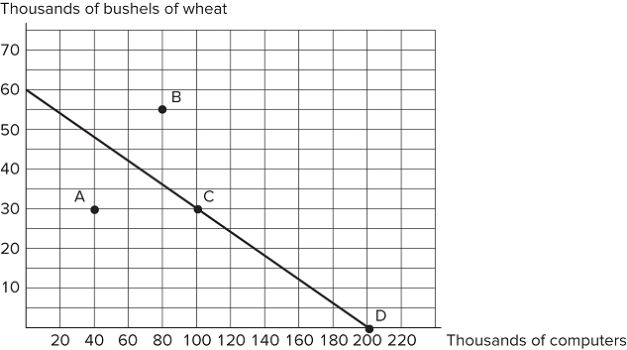 <strong>  Consider the production possibilities frontier displayed in the figure shown. Which of the following statements is true?Point A is unattainable.Point B is inefficient.Points A and D are inefficient.Points C and D are attainable.</strong> A)I and II only B)III only C)II and IV only D)IV only <div style=padding-top: 35px> 