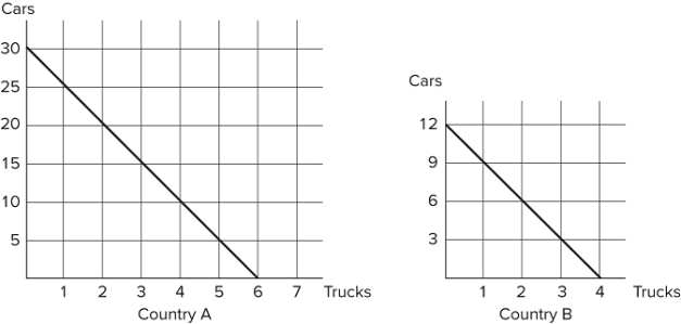 <strong>  Refer to the figure shown, which represents the production possibilities frontiers for Countries A and B. Which of the following statements is true?</strong> A)Country A has a comparative advantage at producing cars. B)Country A has a comparative advantage at producing trucks. C)Country A has a comparative advantage at producing both cars and trucks. D)Country B has a comparative advantage at producing both cars and trucks. <div style=padding-top: 35px> 