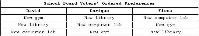 <strong>The table shown displays voters' preferences in an election. If a first-past-the-post vote is taken by the school board to determine which project gets funded, which option is most likely to win?</strong> A)Computer lab B)Library C)Gym D)A three-way tie will result.