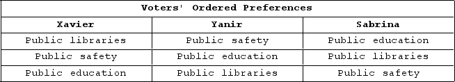 <strong>The table shown displays voters' preferences in an election. Suppose a pairwise majority vote is held. If the first pair voted on is libraries and education, the overall winner would be _________ the overall winner if the first pair voted on was libraries and safety. This illustrates _______.</strong> A)the same as; Arrow's ideal voting system B)the same as; the Condorcet paradox C)different from; Arrow's ideal voting system D)different from; the Condorcet paradox