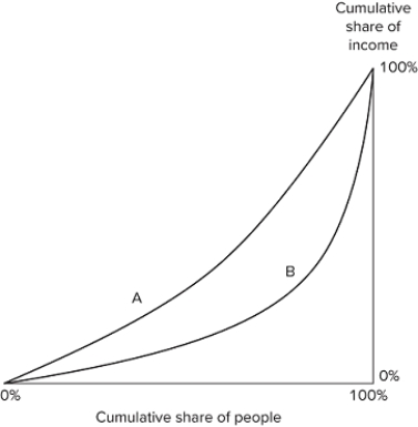 <strong>The graph shown displays a Lorenz curve. Which of the following statements is true? The midpoint of each line demonstrates the area with least inequality.Curve A demonstrates a more equal society than curve B.On both curves, individuals in the 99th percentile of the income distribution earn more than 1 percent of the total income.</strong> A)I only B)II and III only C)I and III only D)I, II, and III