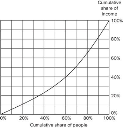 <strong>The graph shown displays a society's Lorenz curve. Which of the following statements is true?</strong> A)This society would be more unequal if the curve was bowed outward instead of inward. B)The top 20 percent of earners hold 10 percent of the total income. C)The top 40 percent of earners hold 60 percent of the total income. D)Households at the 50th percentile of the income distribution earn the same as households at the 60th percentile of the income distribution.