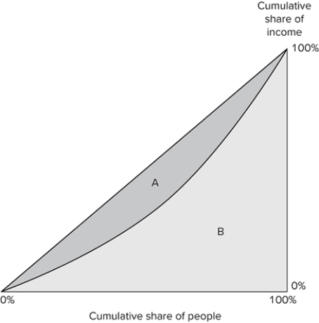 <strong>The graph shown displays the Lorenz curve for a society. If area A in the graph is equal to 1,200 and area B is equal to 3,800, what is the Gini coefficient?</strong> A)3.17 B)0.32 C)0.24 D)0.76
