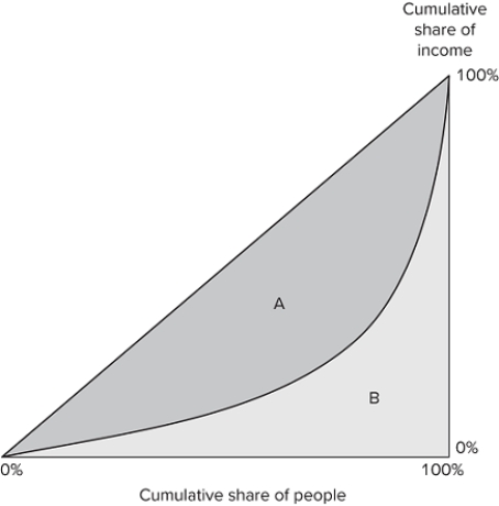 <strong>The graph shown displays the Lorenz curve for a society. If area A is equal to 3,100 and area B is equal to 1,900, what is the Gini coefficient?</strong> A)1.22 B)0.62 C)0.38 D)1.63