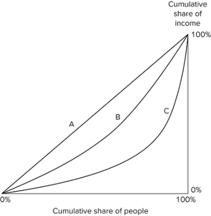 <strong>The graph shown displays the Lorenz curves for three societies: A, B, and C. Which of the following statements is true? The Gini coefficient in Society A is zero.Inequality in Society A is lower than in Society B or C.The Gini coefficient is highest in Society C.</strong> A)I only B)II and III C)III only D)I, II, and III
