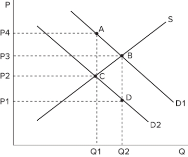 <strong>The graph shown depicts a tax being imposed, causing demand to shift from D1 to D2.   What change does this tax cause?</strong> A)Positive government revenue and decreased consumption B)Zero government revenue and decreased consumption C)A transfer of revenue to surplus and increased consumption D)Positive government revenue and increased consumption <div style=padding-top: 35px> 