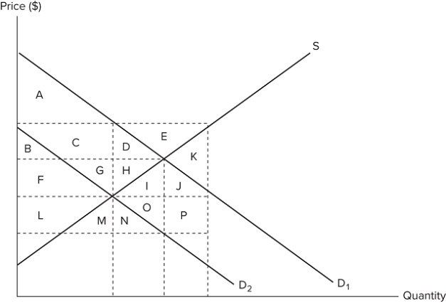 <strong>The graph shown depicts a tax being imposed, causing demand to shift from D1 to D2.   Which areas of the graph represent the amount of revenue that is generated by the tax?</strong> A)B + C + F + G B)F + G + H + I + L + M + N + O C)B + C + F + G + L + M D)B + C + D + E + F + G + H + I + J + K + L + M + N + O + P <div style=padding-top: 35px> 