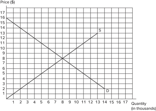 <strong>Suppose the government has imposed a $6 per unit tax in the market shown in the graph.   If the government raises the tax to $10 per unit:tax revenue will increase by $30,000.deadweight loss will increase by $16,000the quantity purchased will decrease by 2,000 units.</strong> A)I only B)II and III only C)I and III only D)I, II, and III <div style=padding-top: 35px> 