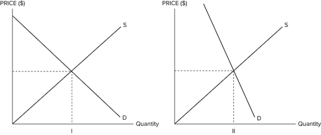 <strong>Suppose the government is considering imposing a tax in one of the markets shown in graphs I, II, III, and IV.   <span style=font-size:20pt;><span style=color:#FF0000;>   If the government's goal is to raise as much revenue as possible while minimizing deadweight loss, it should impose the tax in the market in which graph?</strong> A)I B)II C)III D)IV <div style=padding-top: 35px> 