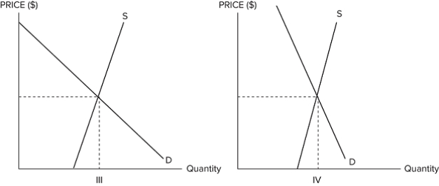 <strong>Suppose the government is considering imposing a tax in one of the markets shown in graphs I, II, III, and IV.   <span style=font-size:20pt;><span style=color:#FF0000;>   If the government's goal is to raise as much revenue as possible while minimizing deadweight loss, it should impose the tax in the market in which graph?</strong> A)I B)II C)III D)IV <div style=padding-top: 35px> 