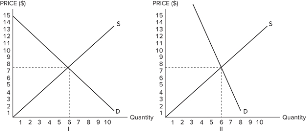 <strong>Suppose the government is considering imposing a $6 per unit tax in one of the markets shown in graphs I, II, III, and IV.   <span style=font-size:20pt;><span style=color:#FF0000;>   In which graph would this tax generate the largest revenue?</strong> A)I B)II C)III D)IV <div style=padding-top: 35px> 
