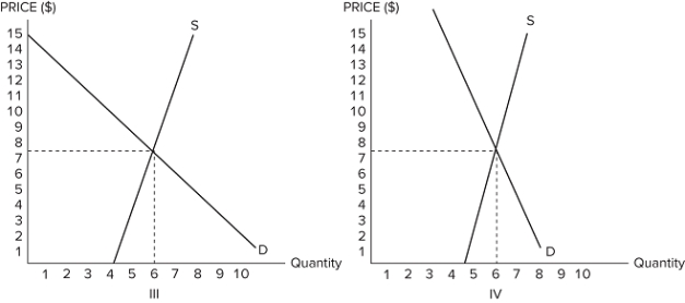 <strong>Suppose the government is considering imposing a $6 per unit tax in one of the markets shown in graphs I, II, III, and IV.   <span style=font-size:20pt;><span style=color:#FF0000;>   In which graph would this tax generate the largest revenue?</strong> A)I B)II C)III D)IV <div style=padding-top: 35px> 