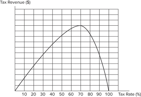 <strong>Consider the Laffer curve for a hypothetical good as displayed in the graph shown.   Suppose the current tax rate is 45 percent. This implies that: the price effect currently outweighs the quantity effect.the government could increase revenue by lowering the tax rate.the current tax rate is efficient.</strong> A)I only B)II only C)II and III only D)I and II only <div style=padding-top: 35px> 