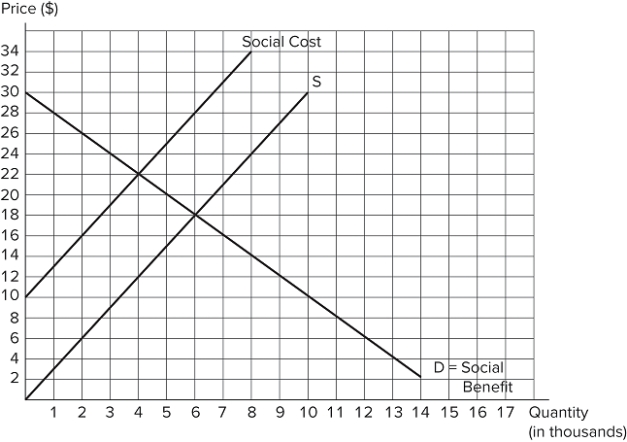 <strong>The graph shown displays a market with an externality. Which of the following statements is true?The efficient quantity is 6 units.This shows a negative production externality.The size of the externality is $4 per unit.</strong> A)I and III only B)II only C)I only D)I, II, and III