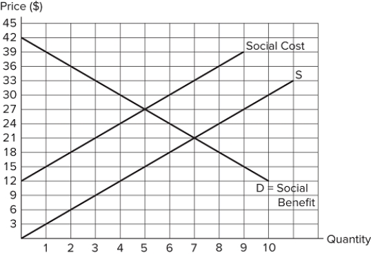 <strong>The graph shown displays a market with an externality. Which of the following statements is true?This shows a negative consumption externality.The efficient quantity is 7 units.The size of the externality is $12 per unit.</strong> A)I and III only B)III only C)II only D)I, II, and III