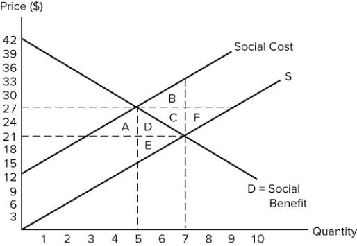 <strong>The graph shown displays a market with an externality. Which areas represent deadweight loss?</strong> A)A + D B)D + E C)C + F D)B + C