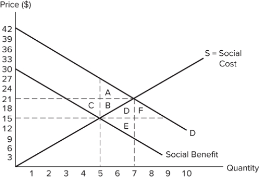 <strong>The graph shown displays a market with an externality. Which of the following statements is true?The market quantity is 7 units.Total surplus could be increased if the government imposed a tax on this good.This shows a positive consumption externality.</strong> A)I only B)II and III only C)I and II only D)III only