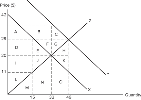 <strong>The graph shown displays a market with an externality. If the market quantity is 32 units, and the efficient quantity is 49 units, which of the following statements is true?Deadweight loss is represented by areas H + K.Line Y represents the social marginal benefit curve.This shows a positive externality.</strong> A)III only B)I and II only C)II and III only D)I only