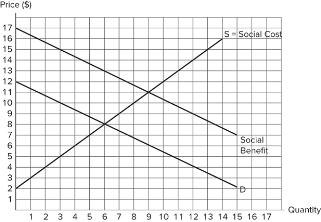 <strong>The graph shown displays a market with an externality. The external _______ is _______.</strong> A)cost; $3 B)cost; $5 C)benefit; $3 D)benefit; $5