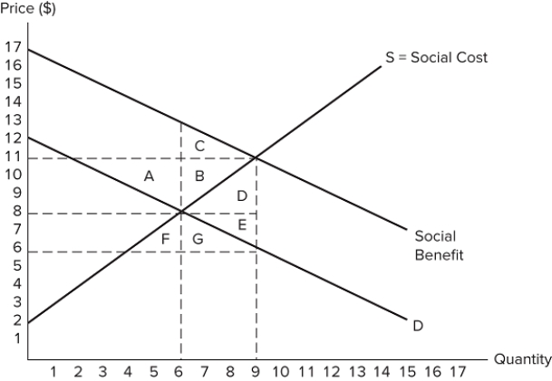 <strong>The graph shown displays a market with an externality. Which areas represent deadweight loss?</strong> A)A + B B)C + B C)D + E D)F + G