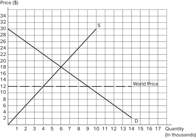 <strong>The graph shown demonstrates the domestic demand and supply for a good, as well as the world price for that good. If this economy decides to open to trade, which of the following statements is true? The country will import 5,000 units.Total surplus will increase by $15,000.Consumers will purchase 9,000 units.</strong> A)I and III only B)II only C)I only D)I, II, and III