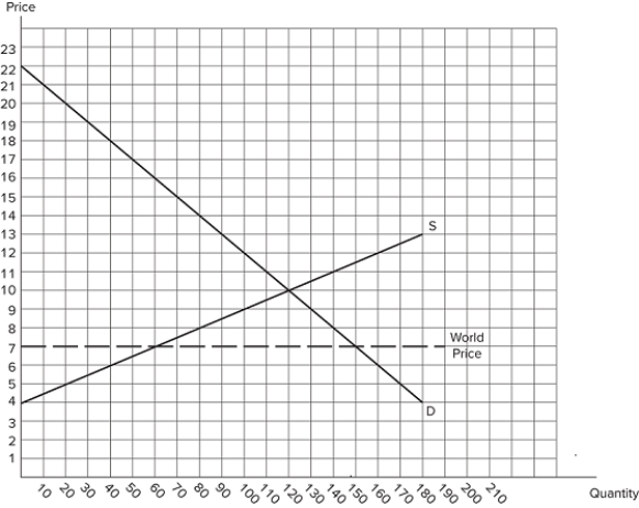 <strong>The graph shown demonstrates the domestic demand and supply for a good, as well as the world price for that good. If this economy decides to open to trade:</strong> A)total surplus will increase by $135. B)consumer surplus will increase by $270. C)deadweight loss will be $270. D)producer surplus will stay the same.