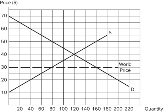 <strong>The graph shown demonstrates the domestic demand and supply for a good, as well as the world price for that good. If this economy were to go from autarky to free trade, which of the following statements is true?The country will import 160 units.Producers will produce 80 units.Total surplus will be $4,000.</strong> A)I only B)II and III only C)II only D)I, II, and III
