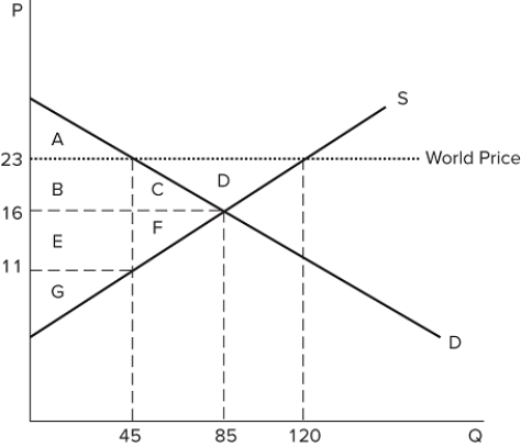 <strong>The graph shown demonstrates the domestic demand and supply for a good, as well as the world price for that good. If this economy decides to open to trade, the amount of the good consumed domestically will:</strong> A)increase by 35. B)increase by 40. C)decrease by 40. D)increase by 75.
