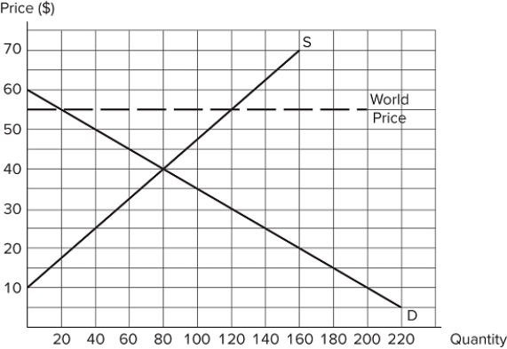 <strong>The graph shown demonstrates the domestic demand and supply for a good, as well as the world price for that good. If this economy were to go from autarky to free trade, which of the following statements is true? The country will export 100 units.Producers will produce 120 units.Total surplus will be $2,000.</strong> A)I only B)I and II only C)III only D)I, II, and III