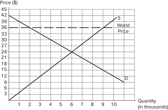 <strong>The graph shown demonstrates the domestic demand and supply for a good, as well as the world price for that good. If this economy were to go from autarky to free trade, which of the following statements is true? Total surplus will increase by $42,000.Consumers will purchase 2,000 units.The country will export 9,000 units.</strong> A)I only B)I and II only C)III only D)I, II, and III