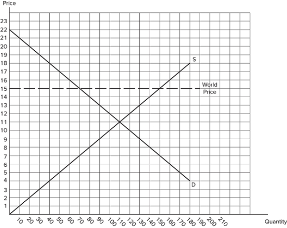 <strong>The graph shown demonstrates the domestic demand and supply for a good, as well as the world price for that good. If this economy were to open to free trade:</strong> A)consumer surplus would be $605. B)total surplus would be $1,370. C)producer surplus would be $605. D)deadweight loss would be $160.