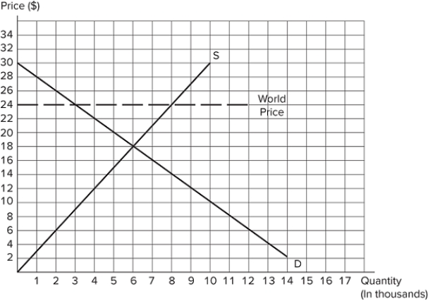 <strong>The graph shown demonstrates the domestic demand and supply for a good, as well as the world price for that good. If this economy were to go from autarky to free trade, domestic production would _______ and domestic consumption would _______.</strong> A)rise by 2,000 units; stay the same B)rise by 5,000 units; fall by 5,000 units C)fall by 3,000 units; fall by 3,000 units D)rise by 2,000 units; fall by 3,000 units