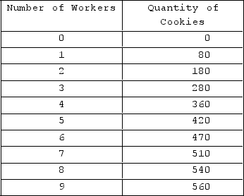 <strong>The table shown displays the production schedule for a bakery in a competitive market that sells cookies for $2 each. If each worker is paid $90 per day, how many workers should the bakery hire?</strong> A)1 B)4 C)6 D)9