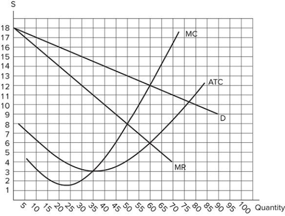 <strong>The graph shown displays the cost and revenue curves associated with a monopolistically competitive firm. How much profit does this firm earn?</strong> A)$360 B)$450 C)$200 D)$250