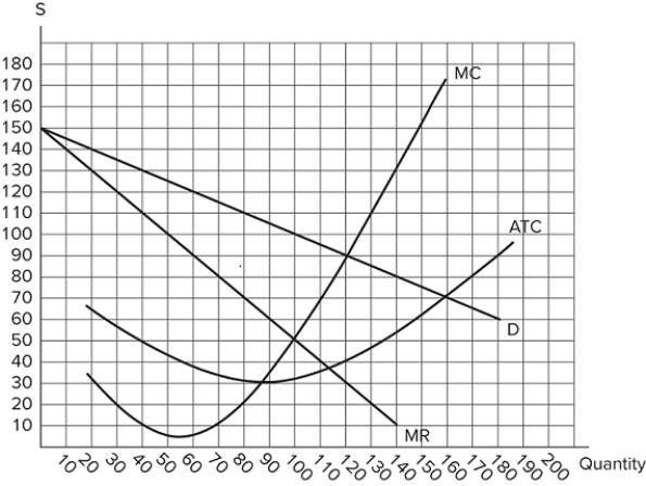 <strong>These are the cost and revenue curves associated with a monopolistically competitive firm. According to the graph shown, the price will be:</strong> A)$30 B)$50 C)$70 D)$100