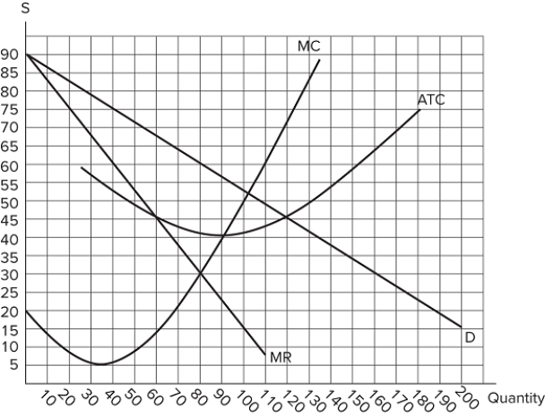 <strong>The graph shown displays the cost and revenue curves associated with a monopolistically competitive firm. This firm will produce _______ units and charge a price of _______.</strong> A)60; $45 B)80; $30 C)80; $60 D)90; $40