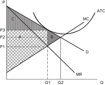 <strong>The graph shown displays the cost and revenue curves associated with a monopolistically competitive firm. If the firm produces Q2 and charges P2, then:</strong> A)economic profit will be negative. B)deadweight loss will be positive. C)producer surplus will be zero. D)profits will be maximized.